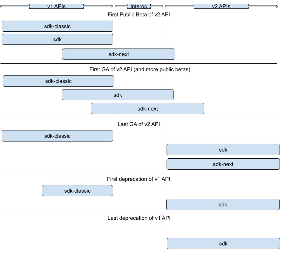 Boxes describing an API migration