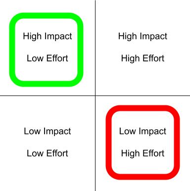 Impact vs Effort matrix